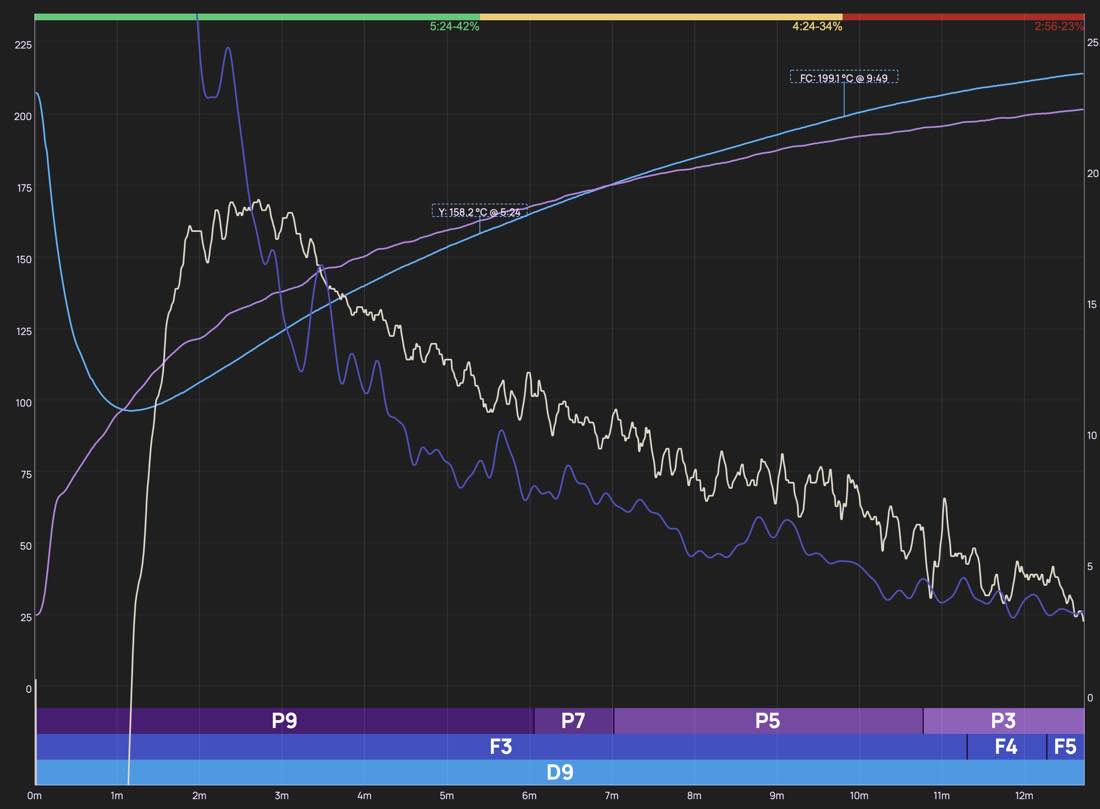 Taux de croissance (ROR) : Quand il est utile pour la torréfaction du café