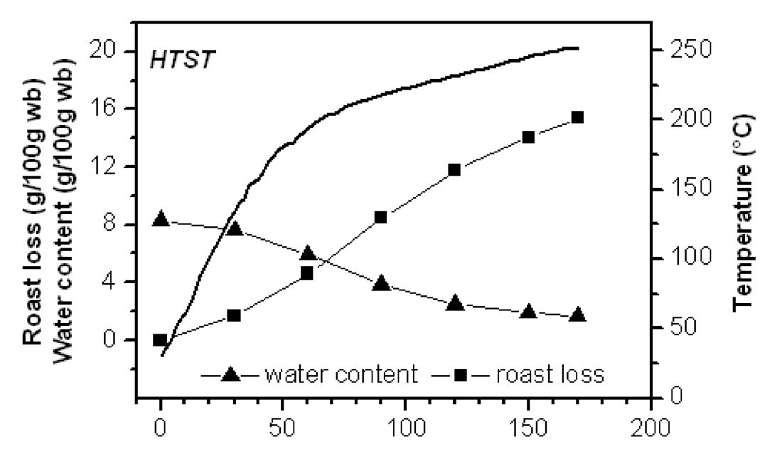 The Drying Phase Coffee Roasting